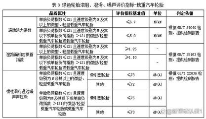 绿色轮胎新标准 解读GB/T 40718-2021《绿色产品评价--轮胎》